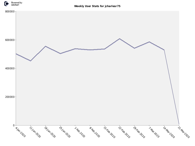 Weekly User Stats for jcharlesr75